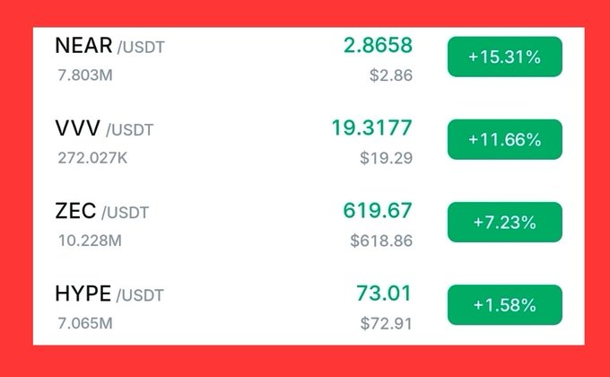 In this image, there is a financial chart that displays the performance of four different cryptocurrencies over the past week. The chart shows a price range of $19,897, with some peaks at $23,863 and $26,981 as well as valleys ranging from $18,846 to $22,894. The data is displayed in dollar amounts, indicating that each cryptocurrency was bought or sold for various prices during this time period.

The chart also includes information on the attention of users towards these cryptocurrencies, with green bars representing a higher level of interest compared to other cryptocurrencies. This highlights how user attention has been captured by some of these digital assets more than others throughout the past week.