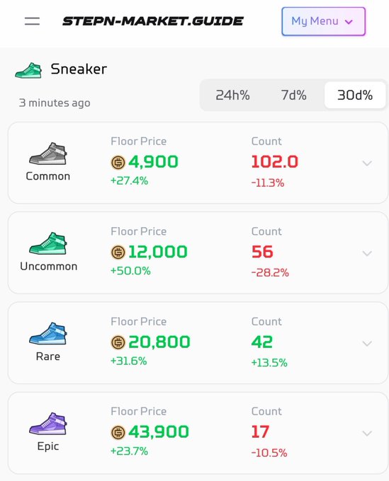 A screenshot from STEPN-MARKET.GUIDE showing sneaker floor prices across 30 days, with Common at 4,900 (+27.4%), Uncommon at 12,000 (+50.0%), Rare at 20,800 (+31.6%), and Epic at 43,900 (+23.7%), supporting the post's claim about rising P-country sneaker prices.