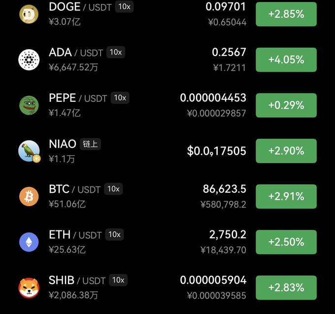 A cryptocurrency trading screen lists market data for pairs including DOGE/USDT (+2.85%), ADA/USDT (+4.05%), PEPE/USDT (+0.29%), NIAO, ETH/USDT (+2.50%), and SHIB/USDT (+2.83%), showing prices in both USD and CNY.