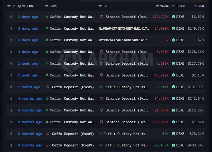 A blockchain transaction history showing large token transfers (such as 719.727K and 249.73K) between Ceffu Custody Hot Wallet, Binance Deposits, and DEXE over the past several months.