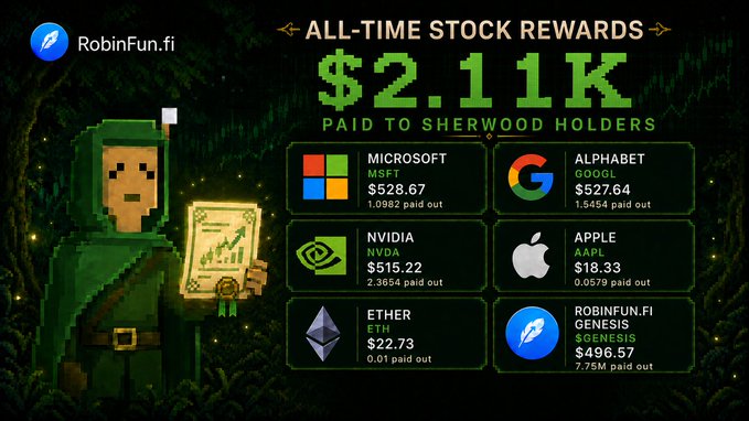 A promotional graphic for RobinFun.fi showing 'ALL-TIME STOCK REWARDS $2.11K PAID TO SHERWOOD HOLDERS' with a pixel-art Robin Hood character and stock rewards panel including Microsoft, Alphabet, NVIDIA, Apple, Ether, and Genesis.
