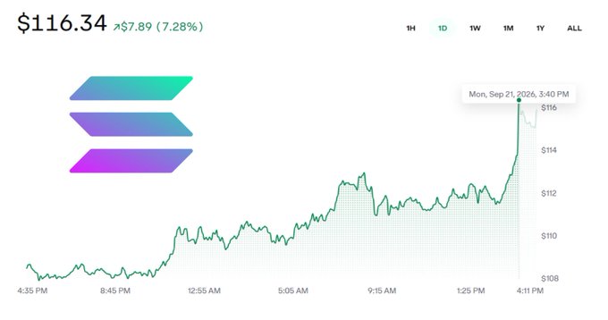 A financial price chart showing an upward trend, with the price at $116.34, up 7.28% ($7.89) on September 21, 2026, with a Solana logo on the left.