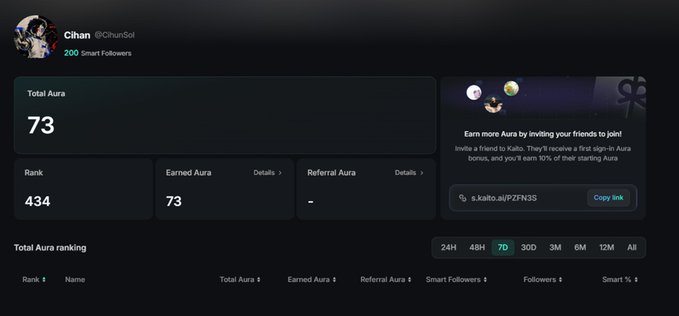 A Kaito platform dashboard showing user 'Cihan' (@ChunSol) with 200 Smart Followers, displaying a Total Aura of 73, Rank of 434, and a referral link for Kaito airdrop.