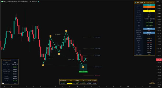 A TradingView 4-hour chart of GMTCAD/USDT perpetual contract on Binance displays a bearish harmonic pattern with SHARK formation (82% active), showing a completed BCD projection at 0.00756 alongside an order book panel with razor-thin 0.13% bid-ask spread.