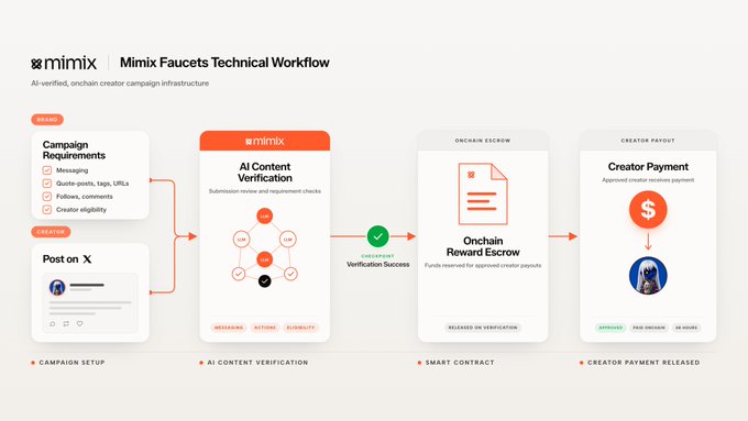 The image is a workflow diagram titled "Mimix Faucets Technical Workflow," outlining an AI-verified creator campaign process in four stages: Campaign Setup (with brand requirements like messaging and quote-posts), AI Content Verification (submitting memes to xAI), Smart Contract (onchain escrow rewarding approved creators), and Creator Payment Released (paid onchain within 48 hours). It visually supports the post's sarcastic jab by showing how the "blue dude" (the verified creator avatar in the final stage) reaps the rewards—because non-participants fail to sign up for the faucet system and thus miss out on the automated payouts.