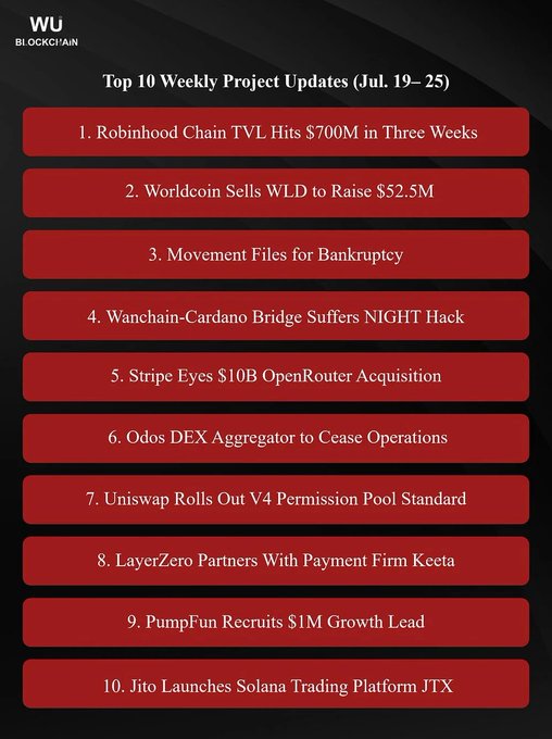 The image is a graphic from WuBlockchain titled "Top 10 Weekly Project Updates (Jul. 19-25)," listing headlines including Robinhood Chain's $700M TVL milestone in three weeks, Worldcoin selling WLD to raise $52.5M, Movement filing for bankruptcy, the Wanchain-Cardano bridge suffering a NIGHT hack, Stripe eyeing a $10B OpenRouter acquisition, Odos DEX aggregator ceasing operations, Uniswap's V4 permission pool standard rollout, LayerZero partnering with payment firm Keeta, PumpFun recruiting a $1M growth lead, and Jito launching the Solana trading platform JTX—matching the post's summary of the week's key crypto developments.