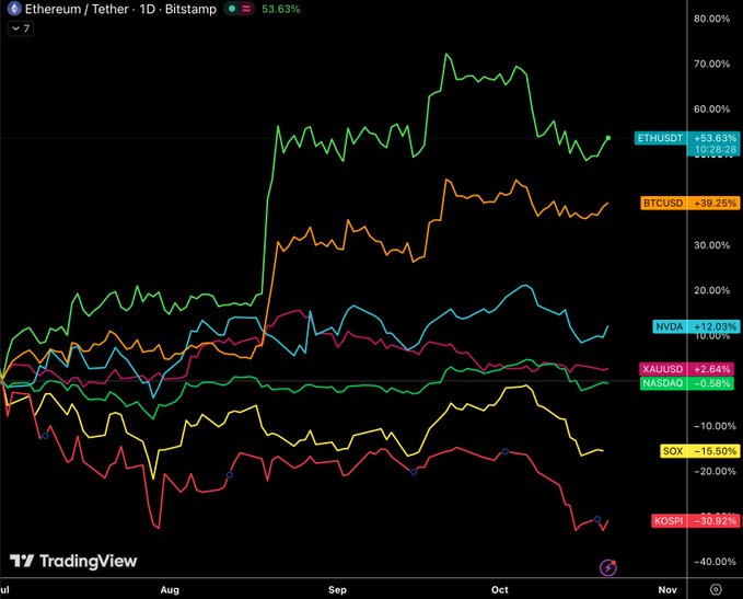 A TradingView performance chart shows Ethereum (ETH/USDT) up 53.63% over four months, leading BTC/USD (+39.25%), NVDA (+12.03%), XAU/USD (+2.64%), NASDAQ (-0.56%), SOX (-15.60%), and KOSPI (-30.02%). The comparison supports the post’s claim that ETH has outperformed major asset classes, suggesting potential money rotation into crypto.