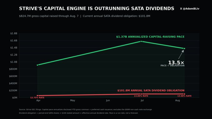 A chart titled "STRIVE'S CAPITAL ENGINE IS OUTRUNNING SATA DIVIDENDS" shows Strive's annualized capital-raising pace (green line) climbing from 12.75% in April to a peak around $1.37B in July before slightly declining to 13.5x the $101.8M annual SATA dividend obligation (red line) by August, visually supporting the claim that Strive raised $824.7M in gross capital through August 7, far exceeding its dividend obligations.