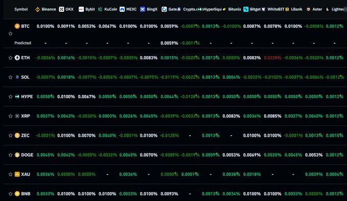 A dark-themed cryptocurrency funding rate dashboard displays percentages for BTC, ETH, SOL, HYPE, XRP, ZEC, DOGE, XAU, and BNB across exchanges including Binance, OKX, Bybit, KuCoin, MEXC, BingX, Gate.io, Crypto.com, Hyperliquid, Bitunix, Bitget, WhiteBIT, LBank, Aster, and Lighter, with most values hovering near zero but showing scattered negative percentages (such as BTC at -0.0013%, ETH at -0.0220%, and SOL at -0.0119%) that visually support the post's claim that funding rates are slowly turning negative.