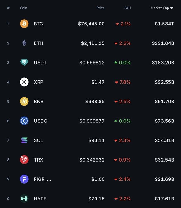 A cryptocurrency market table displaying prices and 24-hour changes for BTC ($76,445.00, -2.1%), ETH ($2,411.25, -2.2%), USDT, XRP ($1.47, -7.8%), BNB, USDC, SOL, TRX, FIGR, and HYPE, along with their market capitalizations.