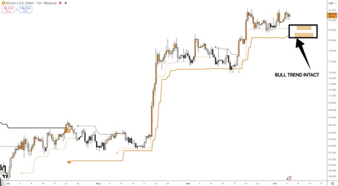 A 12-hour Bitcoin (BTC/USD) Bitstamp candlestick chart from Bitstamp shows the price hovering near $84,000-$86,000 in early October, while an arrow highlights the current trading zone with the annotation "BULL TREND INTACT," corresponding to the post's claim that the 1D and 12H bull trends remain intact with support in the $82k-$83.5k range.