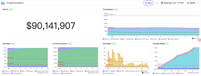 The image shows a "TermMax Key Metrics" dashboard displaying a Total TVL (Total Value Locked) of $90,141,907, along with breakdowns for TVL breakdown, Total wallets, On-chain transactions, DAI/MAV Market, and Daily MAV/MAVW. The post explains that TermMax's Sentio data briefly showed a TVL drop to 30M earlier that morning, causing FUD in the community, but the drop was due to ETH chain data not being properly calculated rather than an actual large withdrawal—confirming the TVL was indeed around $90M as the dashboard now shows normal metrics.