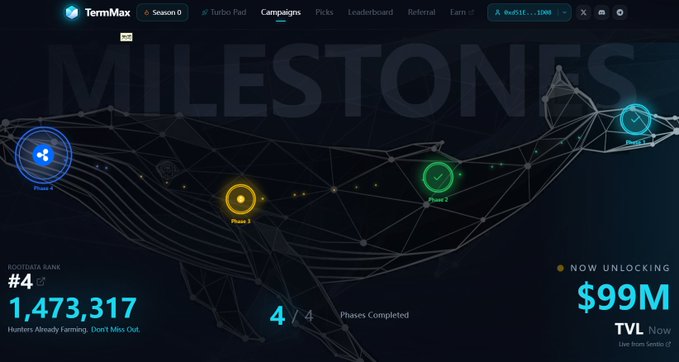 The TermMax platform displays its "MILESTONES" with "4/4 Phases Completed," including Phase 4 with a Ripple logo, and a current TVL of "$99M." The image visually represents the progress and current status of the TermMax platform's development and achievements.