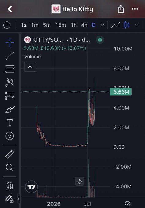 A dark-themed trading chart titled "Hello Kitty" shows the ticker KITTY/SOL on a daily (1D) timeframe, with a price of 5.63M and a 24-hour gain of +16.87%, highlighting a sharp recent price spike that aligns with the post's bullish "$KITTY" sentiment of "You ain't seen nothing yet."