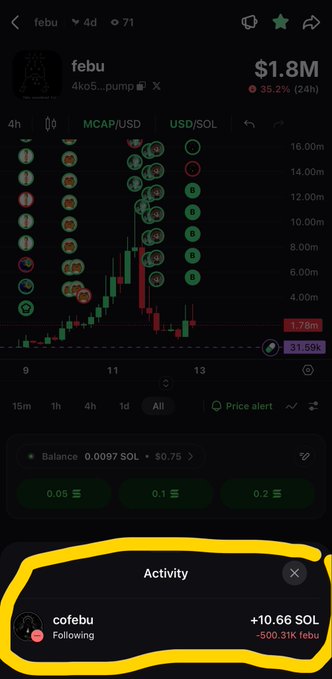 A trading app screenshot showing a chart for the token "febu" (MCAP/USD) with a recent 35.2% drop in 24h, and an activity notification at the bottom from "cofebu" indicating a buy of +10.66 SOL (-500.31k febu), circled in yellow.
