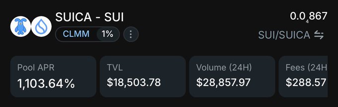 A dashboard screenshot for the SUICA - SUI liquidity pool showing a price of 0.0867, Pool APR of 1,103.64%, TVL of $18,503.78, 24H Volume of $28,857.97, and 24H Fees of $288.57.