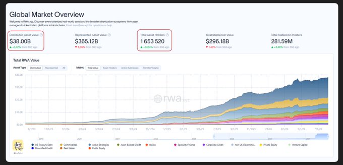 Global Market Overview dashboard showing RWA Total Market Value at $38.00B (red box), Total Tokenized Value $1,653,520M, Retail Stablecoin Value $365.12B, Total Stablecoin Value $296.18B, and Total Precious token Holders $281.59M, with a stacked area chart of various RWA assets.