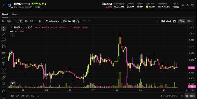 The image presents a line graph showing the supply expansion of satusd, which could be related to cryptocurrency or financial markets. The graph displays the increasing value of satusd over time. This visual information may be useful for investors or traders who are monitoring market trends and making decisions about their investments or strategies.