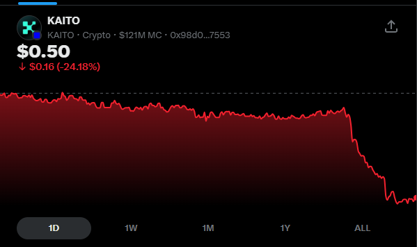 A screenshot of the KAITO crypto price chart showing a 1D view, with the token at $0.50 and down $0.16 (-24.18%), visually reflecting the sharp 24% daily drop mentioned in the post, which attributes the selloff to an upcoming August 20 token unlock and deleveraging of over-leveraged longs.