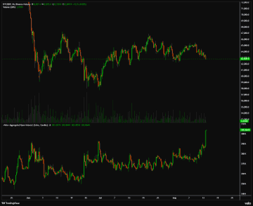 A financial trading interface displays a candlestick chart with green and red price bars alongside a volume histogram and an oscillator indicator, showing a price pattern of decline followed by a recovery, aligning with the post's brief "Yep" confirmation.