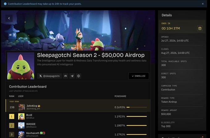 A dark-themed webpage displays a 'Sleepagotchi Season 2 - $50,000 Airdrop' campaign featuring a cartoon fox and dragon, with a 'Contribution Leaderboard' showing ranks for users like 'BLUE', 'WASSIE', and 'Knwhalceth'.
