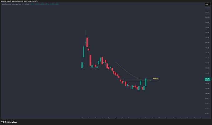 A candlestick chart from TradingView displays ticker "SPCX" on the SPAC Acquisition Corp. ticker, showing a sharp decline followed by a recent "Breakout" signal near the $110 level, with a volume bar highlighted on the right axis. The chart visually supports the post's claim of a bullish setup, as the price action shows consolidation followed by an upward breakout, suggesting the ticker is primed for a move.