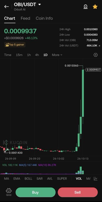 A KuCoin trading chart for OBI/USDT (Orbofi AI) showing a current price of 0.0009937, up 46.13%, with 24h high of 0.0010360, volume of 464.10K, and Buy/Sell buttons.