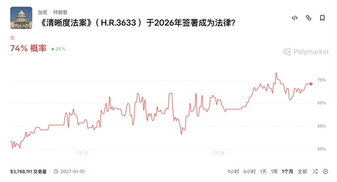A Polymarket prediction page shows a 74% probability (up 25%) that H.R. 3633 ('Clarity Act') will become law by 2026, with a total trading volume of $3,788,191.