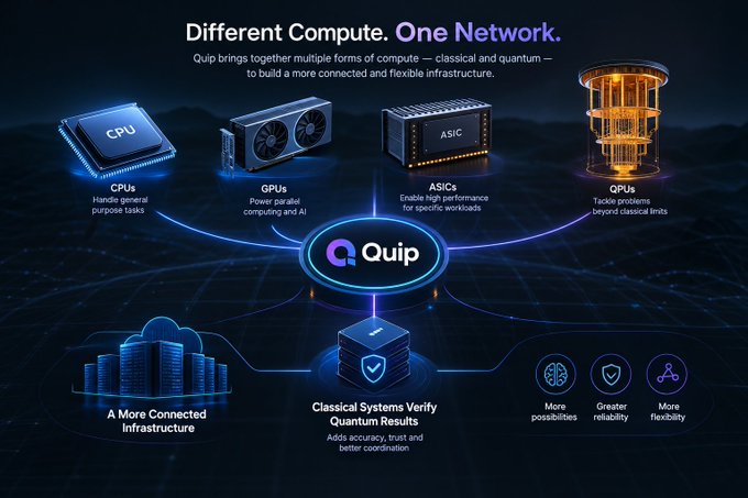 A tech infographic titled 'Different Compute. One Network.' for 'Quip', illustrating how CPUs, GPUs, ASICs, and QPUs connect through a network, with classical systems verifying quantum results.