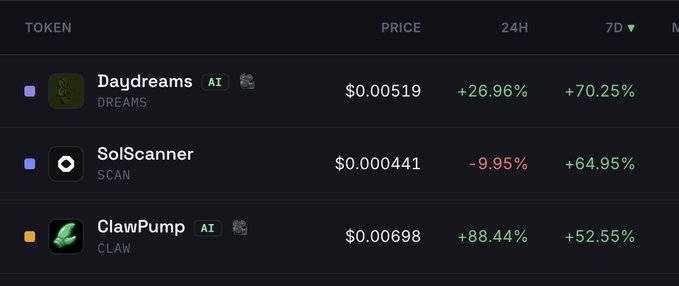 The image displays a crypto price tracker showing three tokens—Daydreams (DREAMS) at $0.00519 with +26.96% 24H and +70.25% 7D, SolScanner (SCAN) at $0.000441 with -9.95% 24H but +64.95% 7D, and ClawPump (CLAW) at $0.00698 with +88.44% 24H and +52.55% 7D gains. The strong weekly price surges across these AI-tagged tokens visually supports the post's claim that pumpfun hackathon coins have been attracting significant bidding interest this week.