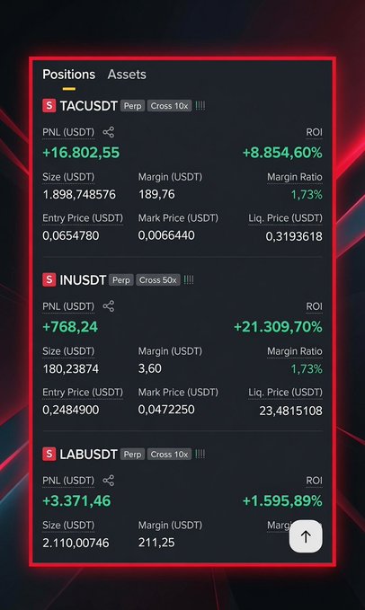 A cryptocurrency trading interface showing perpetual positions (TACUSDT, INUSDT, LABUSDT) with significant positive PNL and ROI percentages in green text against a dark background.