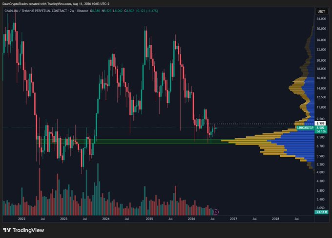 A weekly TradingView chart of Chainlink (LINK/USDT perpetual contract on Binance) showing price trading around the $8.50–$8.90 zone, which aligns with the high-volume node and horizontal support highlighted in the post. The visible volume profile and price action confirm LINK's position at a key high-timeframe support level, awaiting a breakout above $8.9 to trigger the next move.