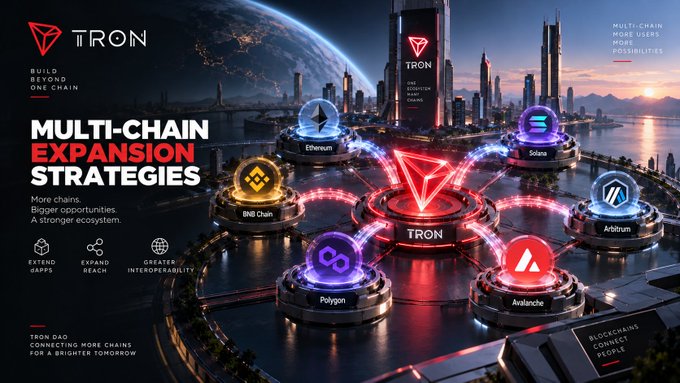 TRON promotional graphic titled 'MULTI-CHAIN EXPANSION STRATEGIES' showing TRON connected to Ethereum, BNB Chain, Solana, Polygon, Arbitrum, and Avalanche in a futuristic cityscape.