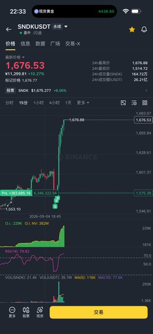 The image shows a Binance trading chart for the SNDK/USDT perpetual contract displaying a current price of 1,676.53, with a 10.27% gain and a high of 1,676.88, while technical indicators like RSI(14) at 79.82 suggest overbought conditions. This visualizes the post's lament about altcoin volatility, as the dramatic price surge and subsequent pullback illustrate the fleeting nature of altcoin gains that could have yielded "an A8" (tens of thousands) in profit before fizzling out.
