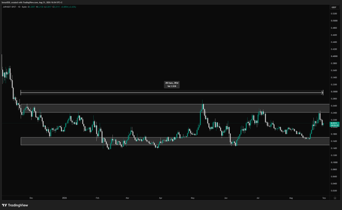A TradingView candlestick chart of Smooth Love Potion (SLP/USDT) on the BNB Smart Chain displays price action consolidating between approximately $0.14-0.17 support and $0.24-0.26 resistance over a 283-day range, with the current price hovering near the upper boundary around $0.20.