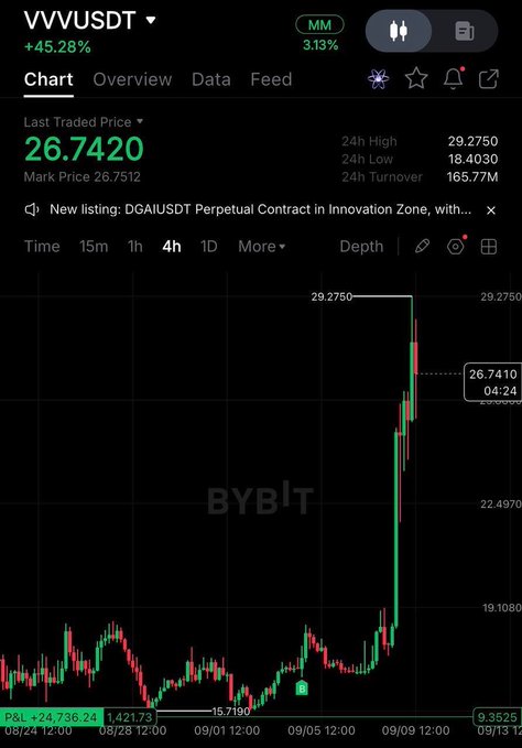 A cryptocurrency trading chart on the Bybit platform showing the VVVUSDT pair with a last traded price of 26.7420, indicating a +45.28% gain and a marked price of 26.7512 on a 4-hour timeframe.