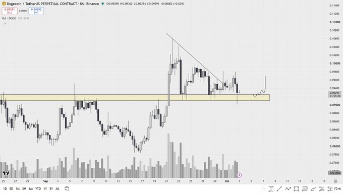 A candlestick chart of Dogecoin / TetherUS Perpetual Contract on Binance (DOGEUSDT) showing 8-hour price action with a highlighted yellow support zone around $0.091–$0.093 and a descending trendline from a recent peak near $0.10.