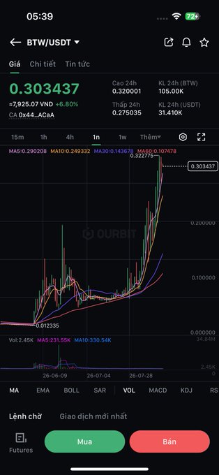 A screenshot of a cryptocurrency trading app showing the BTW/USDT pair at 0.303437 (up 6.80%), with a candlestick chart and Buy/Sell buttons in Vietnamese.