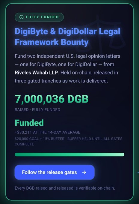 A fully funded bounty card announcing the "DigiByte & DigiDollar Legal Framework Bounty" has raised 7,000,036 DGB (≈$30,211) from the community to commission two independent U.S. legal opinions from Riveles Wahab LLP, with funds held on-chain and released in gated tranches — directly visualizing the "$DGB" community achievement celebrated in the post.