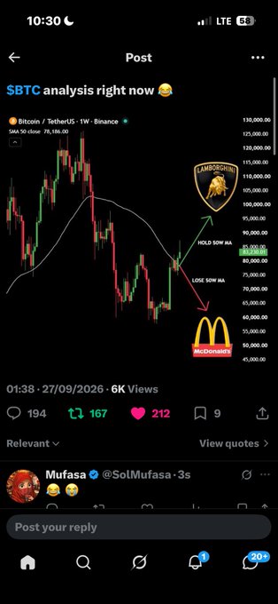 A screenshot of a social media post titled 'SBTC analysis right now' showing a Bitcoin (BTC/USDT) candlestick chart with annotations for Lamborghinis and McDonald's, posted on 27/09/2026 with 6K views.