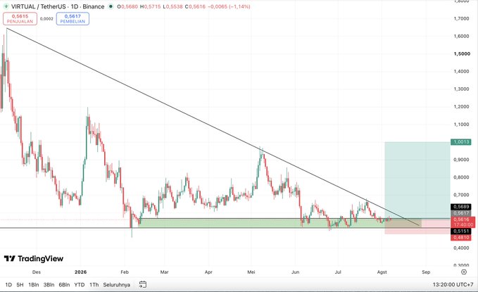 A TradingView chart of VIRTUAL/TetherUS on Binance showing a downward trend with a descending triangle pattern, currently priced around $0.5613.