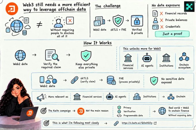 The image is a presentation slide explaining Primus Labs' privacy solution for Web3, showing how zkTLS and FHE (Fully Homomorphic Encryption) enable Web2 data verification without exposing sensitive information like financial records, private balances, or credentials, while unlocking use cases across financial services, AI agents, institutions, and onchain ecosystems. The slide features the Kaito.ai logo, branding for the "zKaito" campaign, and a link (s.kaito.ai/Q0o0GGY), illustrating how Primus bridges real-world Web2 data to onchain finance without exposing user data.