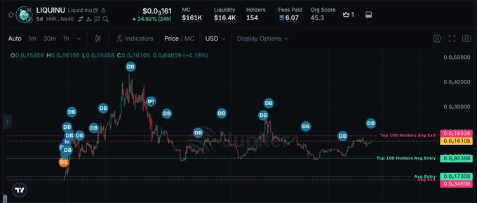 A cryptocurrency trading chart for LIQUIDU (Liquid Hu) showing a price of $0.0₃161 with various 'DB' markers indicating detected patterns across the price timeline.