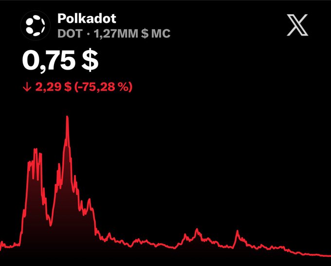The image displays Polkadot (DOT) at $0.75 with a market cap of $1.27MM, showing a stark -75.28% decline (down $2.29), visually reinforcing the post's claim that $DOT has plummeted 98% from its bull market highs, raising questions about its future as a former "Ethereum Killer."