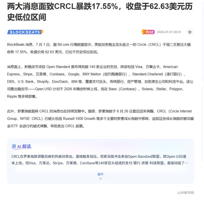 A BlockBeats news article in Chinese reporting that Circle (CRCL) stock plunged 17.55% to close at $62.63, a historical low, due to news about the Open Standard stablecoin project backed by 140 companies including Visa, Mastercard, and others.