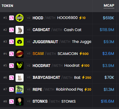 A leaderboard listing meme tokens and their market caps, led by HOOD/WETH (HOOD6900) at $618K, followed by CASHCAT at $118.9M and JUGGERNAUT at $9.1M.
