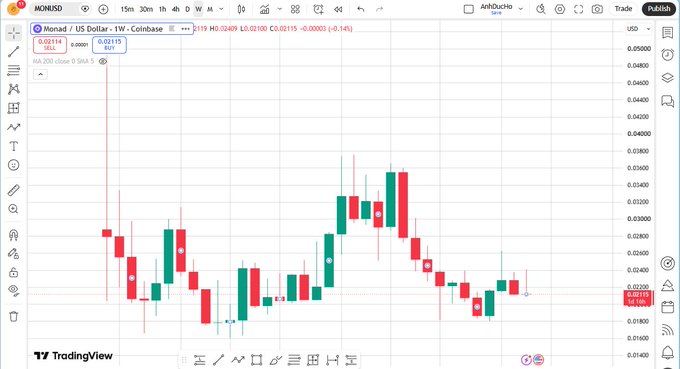 A TradingView candlestick chart for Monad / US Dollar on Coinbase, showing price movements around $0.021 with red and green candles.