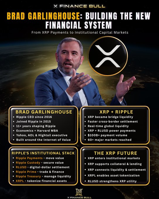 The image is an infographic titled "BRAD GARLINGHOUSE: BUILDING THE NEW FINANCIAL SYSTEM," featuring a photo of the Ripple CEO alongside the XRP logo and four key information boxes: his background (Ripple CEO since 2016, joined 2015, 11+ years shaping Ripple, Harvard MBA, former Yahoo/AOL/Nightstar exec), the impact of XRP and Ripple ($100B+ payment volume, 60+ major markets), Ripple's institutional stack (Payments, Custody, RLUSD, Prime, Treasury, XRPL), and the future of XRP (institutional markets, collateral/lending, asset tokenization via XRPL). The caption highlights Garlinghouse's aggressive expansion strategy that pushed XRP from cross-border payments into the broader institutional financial infrastructure.