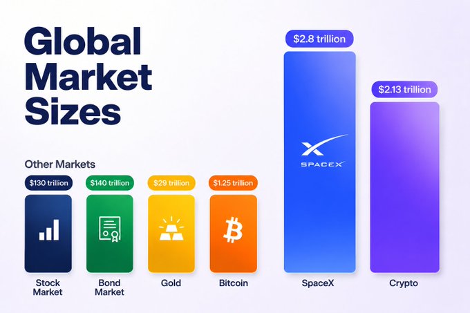 The image shows a bar graph comparing the sizes of different markets, with Bitcoin being the largest market size among them. The graph also includes icons representing various cryptocurrency exchanges such as @injective, SpaceX, and Ripple. The text on the image indicates that the crypto market is worth more than the entire traditional market, which highlights the growing popularity and potential value of cryptocurrencies like Bitcoin.
