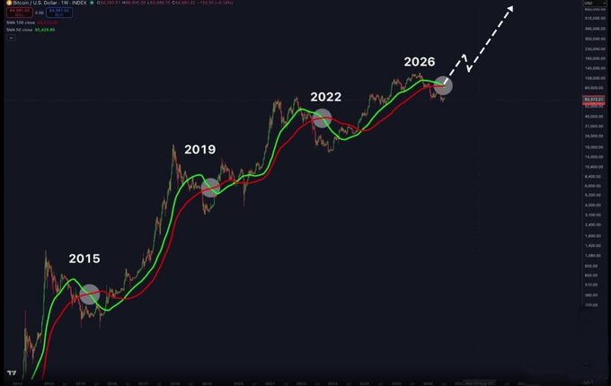 A Bitcoin/USD weekly chart on TradingView showing moving averages and annotations marking halving years 2015, 2019, 2022, and a projected 2026.